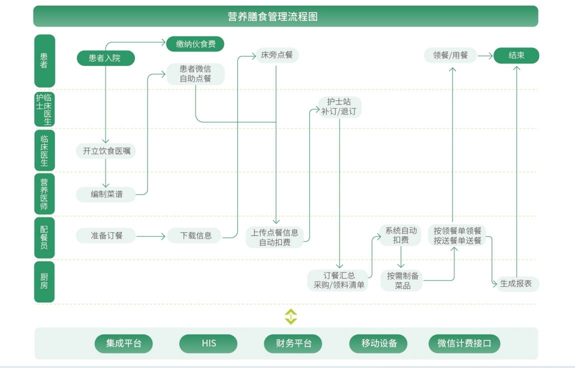 患者营养订餐业务流程
