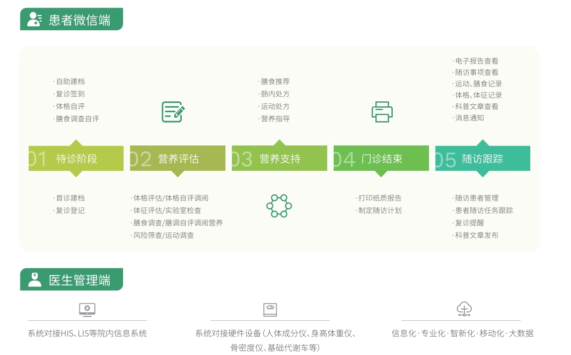 营养门诊系统业务流程