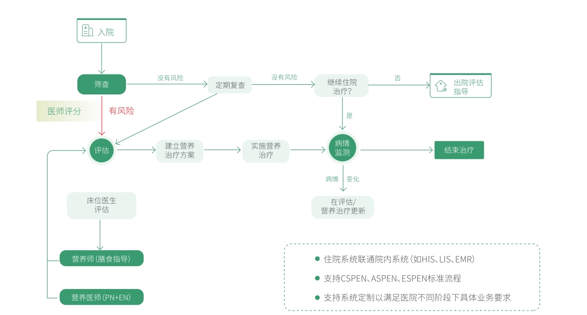 患者营养诊疗系统业务流程
