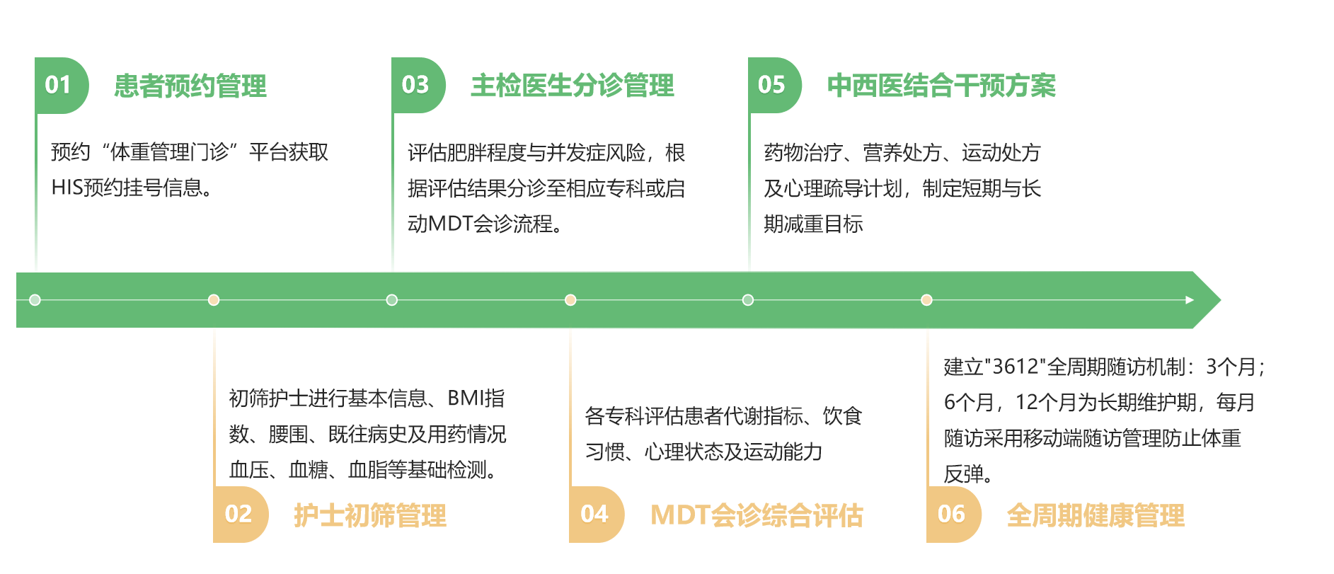 智慧体重管理信息平台业务流程